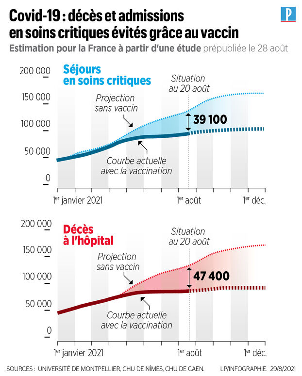 Hiêu quả giảm tử vong của vaccin tại Pháp
